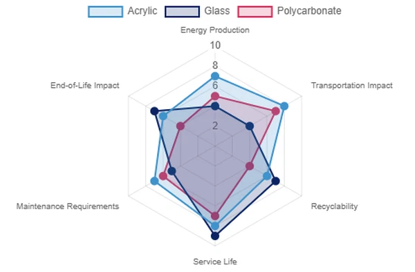 Environmental Impact Comparison Environmental Impact Comparison